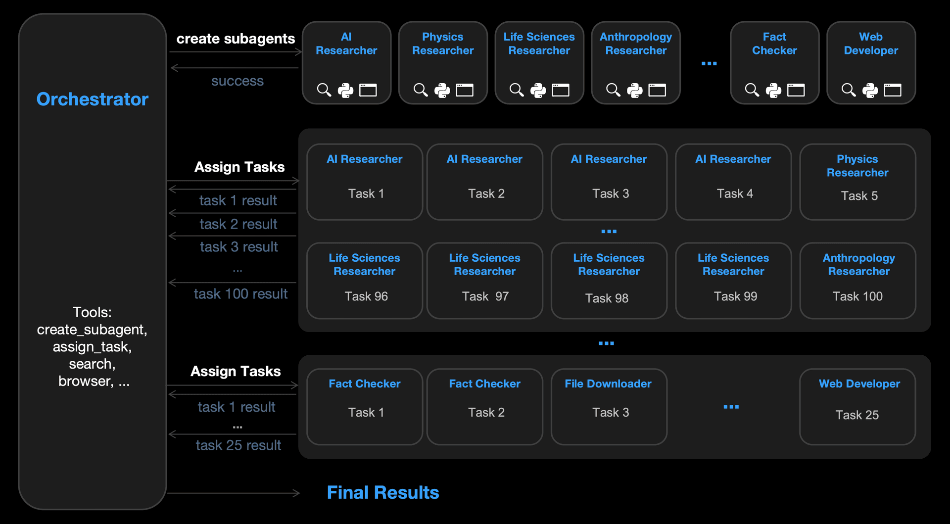 Agent Swarm Architecture